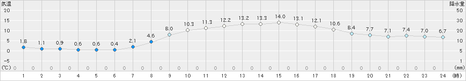 小河内(>2019年04月13日)のアメダスグラフ