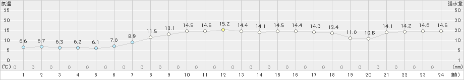勝浦(>2019年04月13日)のアメダスグラフ