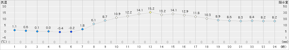 古関(>2019年04月13日)のアメダスグラフ