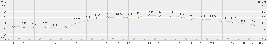 清水(>2019年04月13日)のアメダスグラフ