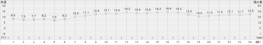 網代(>2019年04月13日)のアメダスグラフ