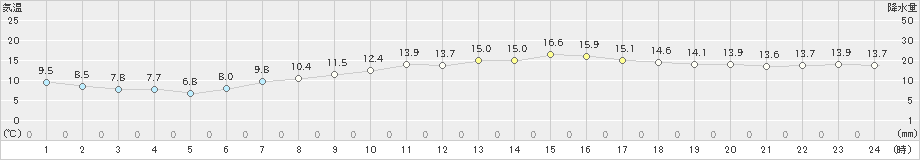 セントレア(>2019年04月13日)のアメダスグラフ