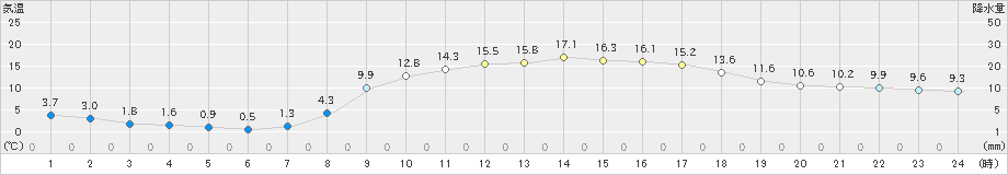 金山(>2019年04月13日)のアメダスグラフ