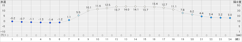 下関(>2019年04月13日)のアメダスグラフ