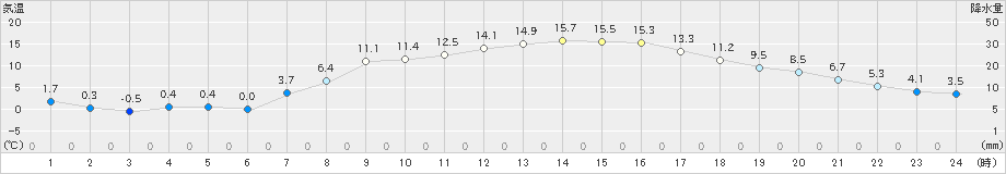 新津(>2019年04月13日)のアメダスグラフ