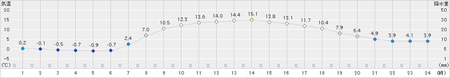 安塚(>2019年04月13日)のアメダスグラフ