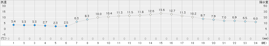 朝日(>2019年04月13日)のアメダスグラフ