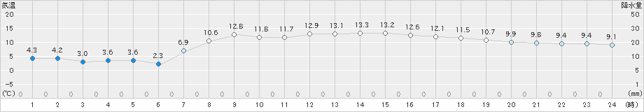 かほく(>2019年04月13日)のアメダスグラフ