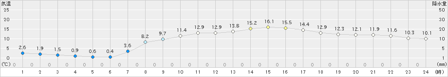 米原(>2019年04月13日)のアメダスグラフ