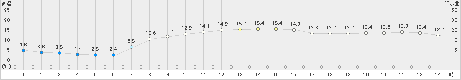 郡家(>2019年04月13日)のアメダスグラフ