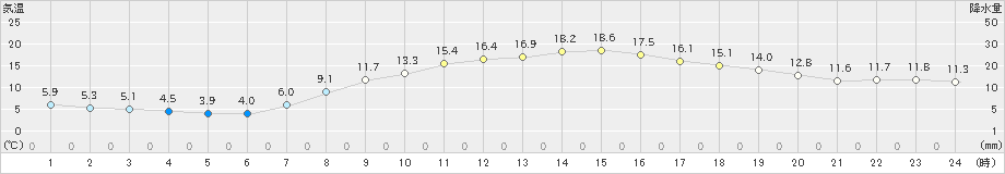 奈良(>2019年04月13日)のアメダスグラフ