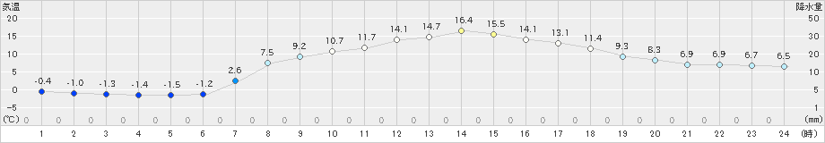 針(>2019年04月13日)のアメダスグラフ