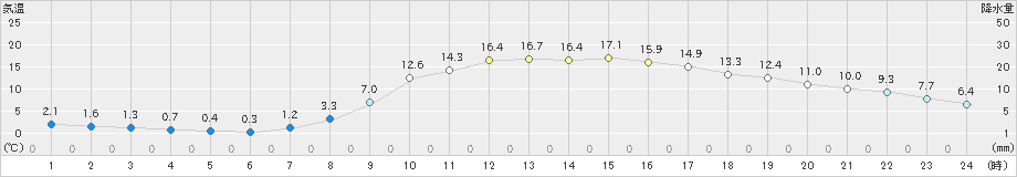 久世(>2019年04月13日)のアメダスグラフ