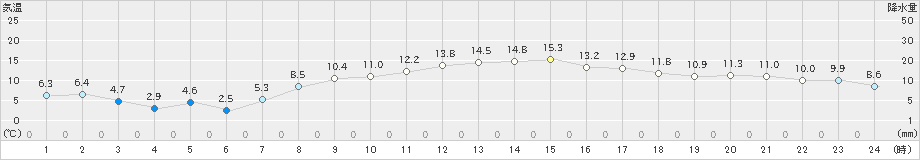 日応寺(>2019年04月13日)のアメダスグラフ