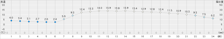 青谷(>2019年04月13日)のアメダスグラフ