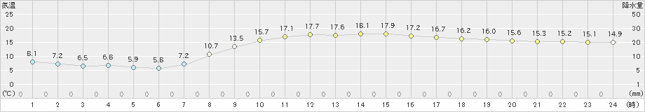 宇和島(>2019年04月13日)のアメダスグラフ