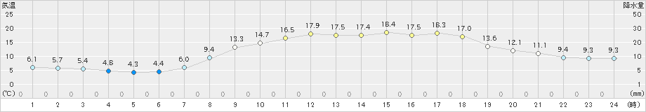 宗像(>2019年04月13日)のアメダスグラフ