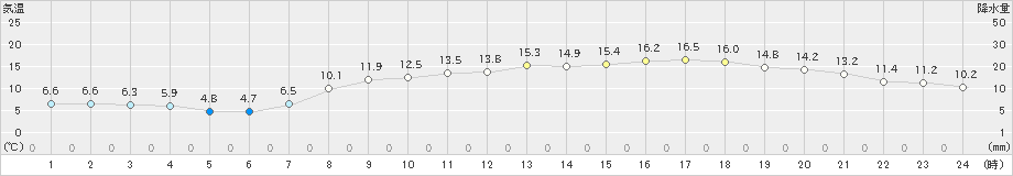 中津(>2019年04月13日)のアメダスグラフ