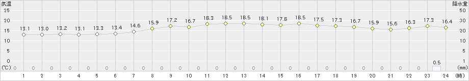 上中(>2019年04月13日)のアメダスグラフ