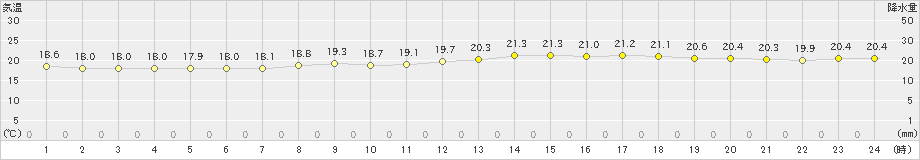 名護(>2019年04月13日)のアメダスグラフ