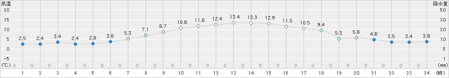 夕張(>2019年04月14日)のアメダスグラフ