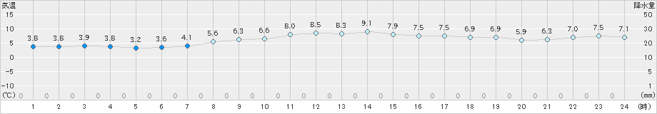 真狩(>2019年04月14日)のアメダスグラフ