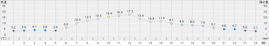 湧別(>2019年04月14日)のアメダスグラフ