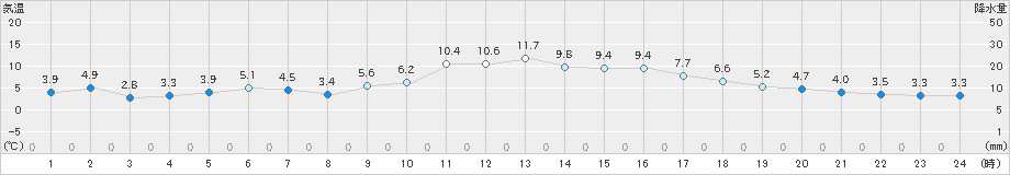 羅臼(>2019年04月14日)のアメダスグラフ