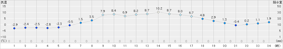 白糠(>2019年04月14日)のアメダスグラフ