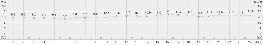 熊石(>2019年04月14日)のアメダスグラフ