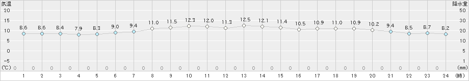 大間(>2019年04月14日)のアメダスグラフ