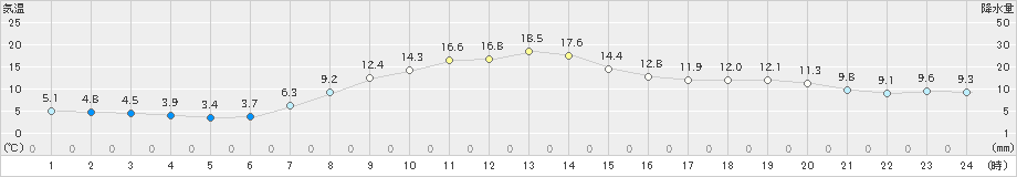 青森(>2019年04月14日)のアメダスグラフ