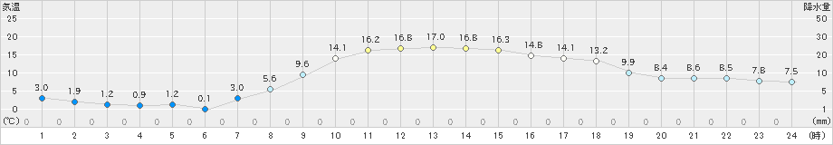 脇神(>2019年04月14日)のアメダスグラフ