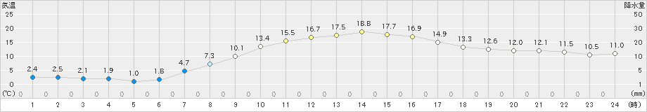 花巻(>2019年04月14日)のアメダスグラフ