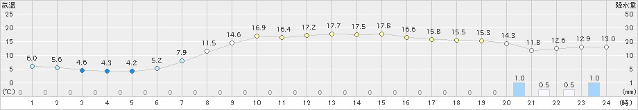 笠間(>2019年04月14日)のアメダスグラフ