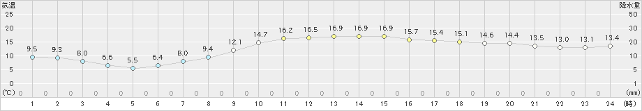 下妻(>2019年04月14日)のアメダスグラフ