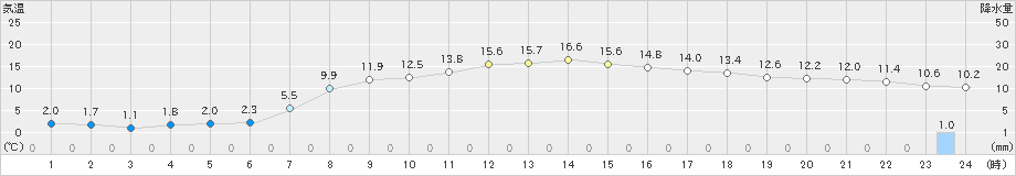 塩谷(>2019年04月14日)のアメダスグラフ