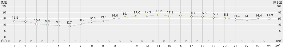 越谷(>2019年04月14日)のアメダスグラフ