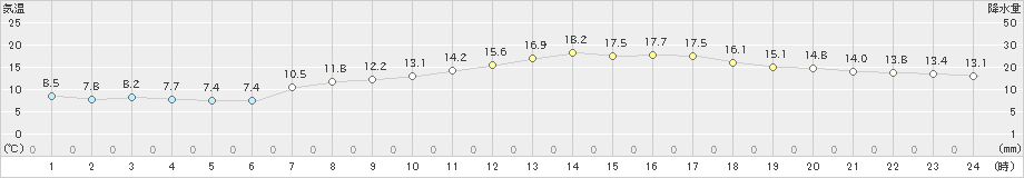 青梅(>2019年04月14日)のアメダスグラフ