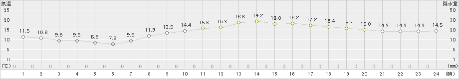 八王子(>2019年04月14日)のアメダスグラフ