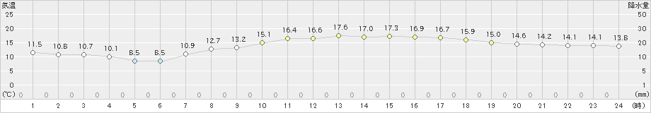 府中(>2019年04月14日)のアメダスグラフ