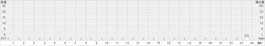 平塚(>2019年04月14日)のアメダスグラフ