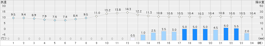 樽見(>2019年04月14日)のアメダスグラフ