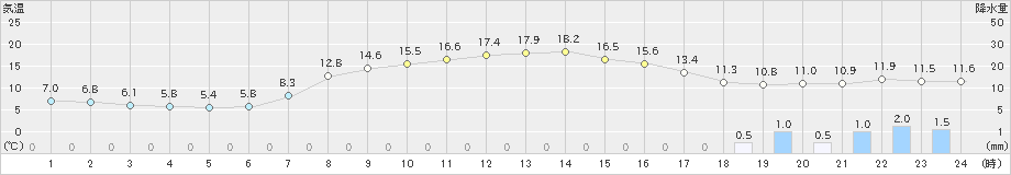 両津(>2019年04月14日)のアメダスグラフ