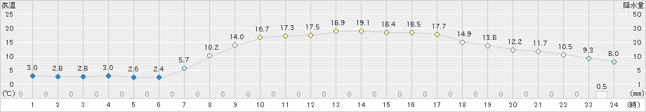 下関(>2019年04月14日)のアメダスグラフ