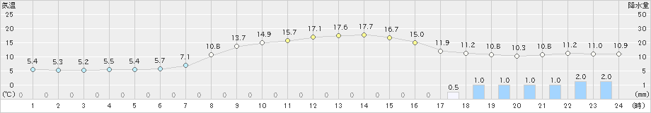 羽茂(>2019年04月14日)のアメダスグラフ