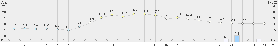 柏崎(>2019年04月14日)のアメダスグラフ