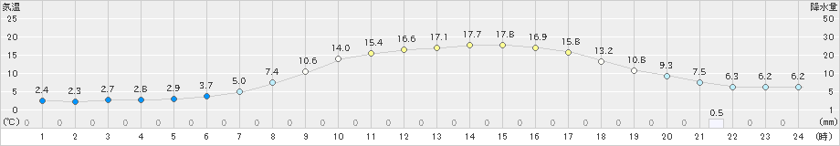 守門(>2019年04月14日)のアメダスグラフ