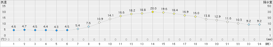 小出(>2019年04月14日)のアメダスグラフ