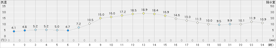 安塚(>2019年04月14日)のアメダスグラフ